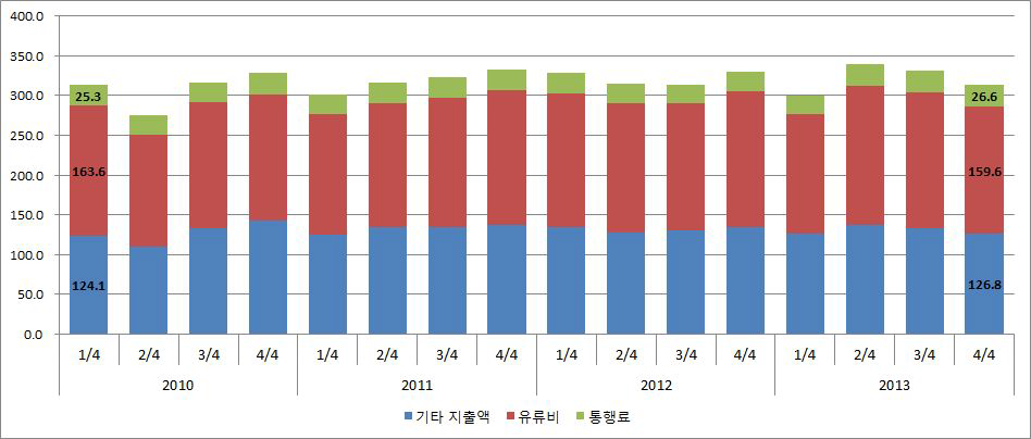 개별화물운송사업자의 항목별 지출액(만원)