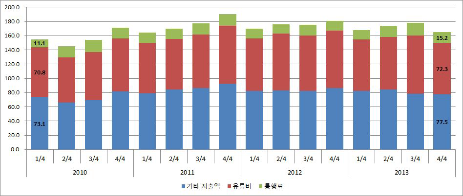 용달화물운송사업자의 항목별 지출액(만원)