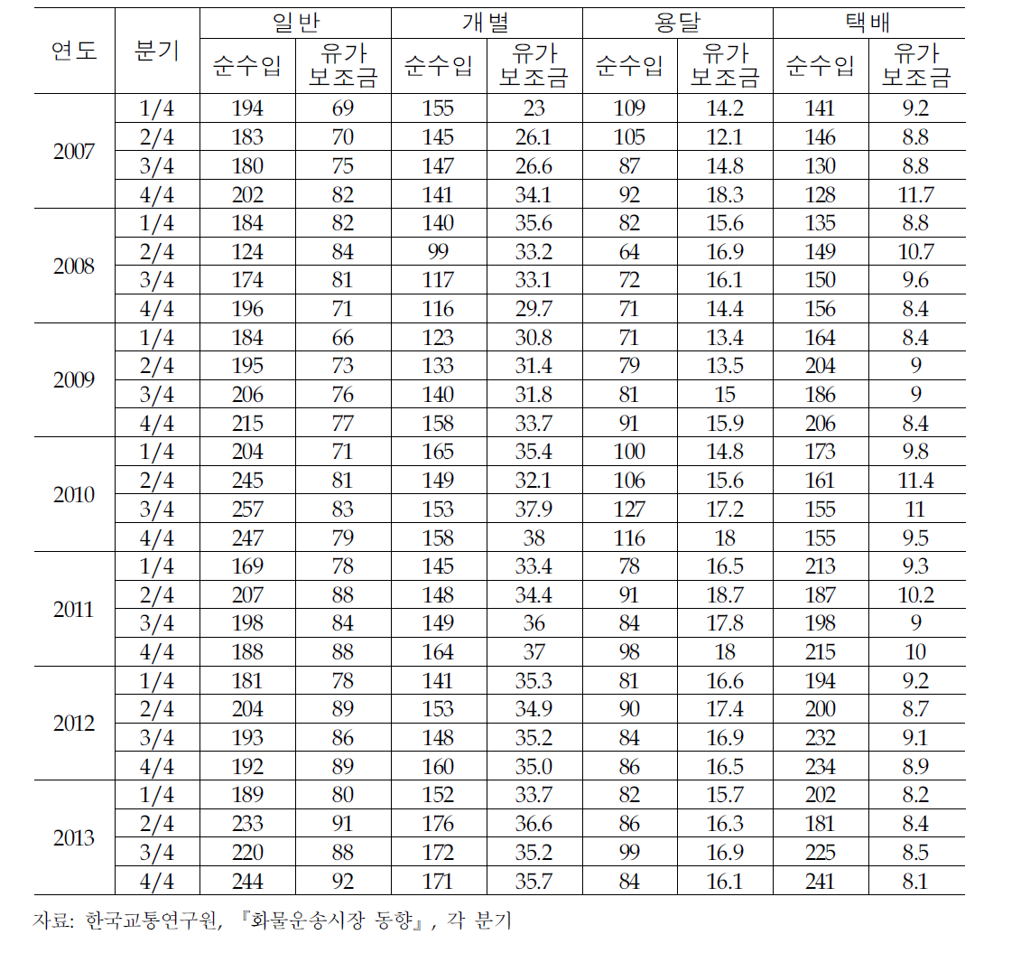 업종별 순수입과 유가보조금