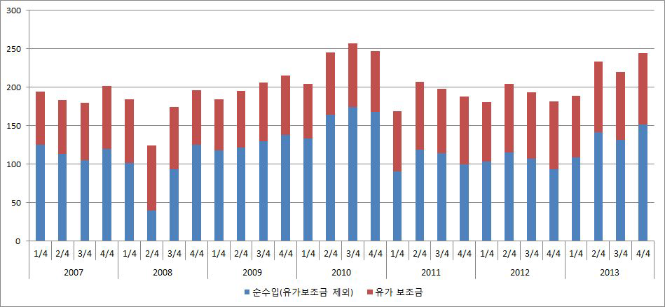 일반차주의 순수입 및 유가보조금