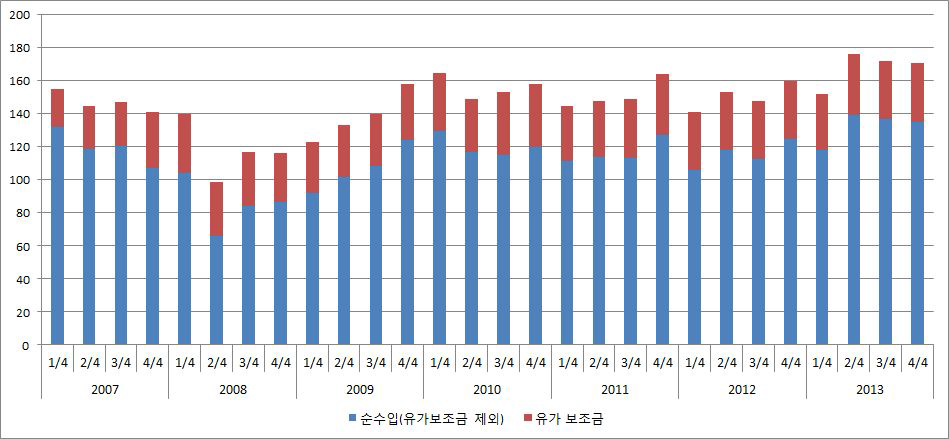 개별차주의 순수입 및 유가보조금