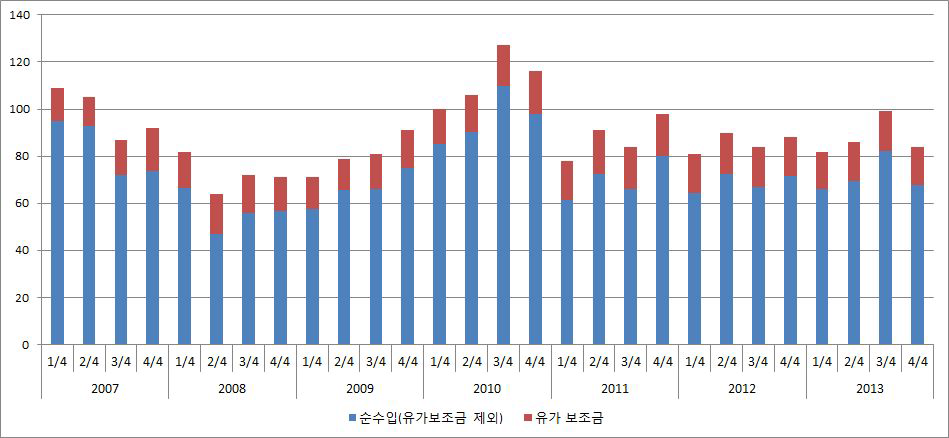 용달차주의 순수입 및 유가보조금