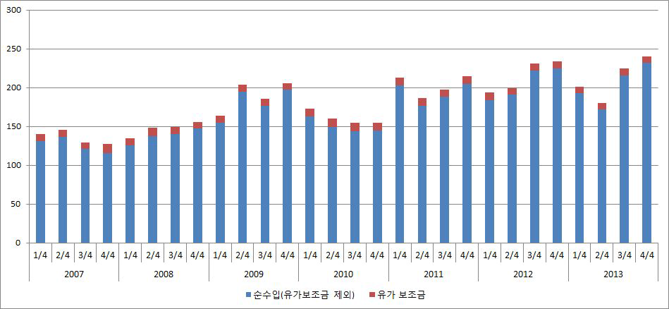 택배차주의 순수입 및 유가보조금