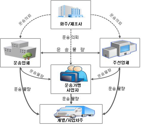 국내 화물운송시장 구조