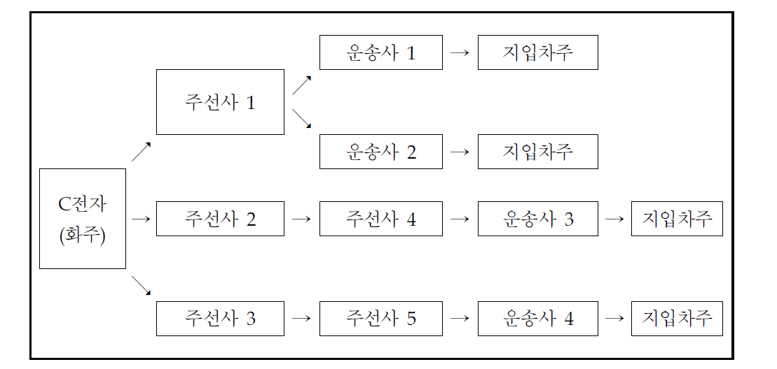 대형화주의 수출입컨테이너부문 운송거래구조 사례