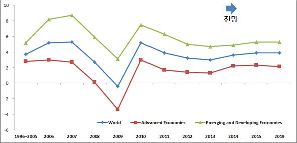 세계 경제성장률 전망