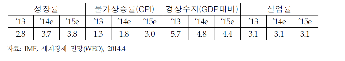 ‘14년 및 ’15년 한국 경제 주요 전망치