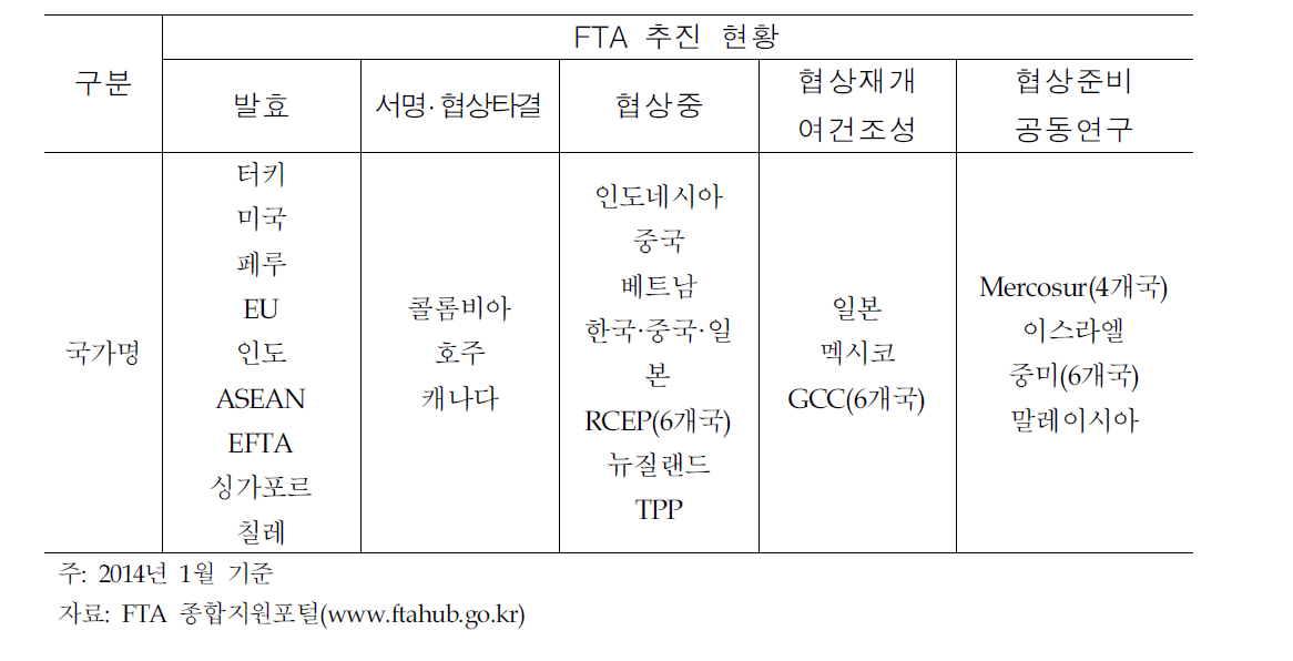 FTA 추진현황