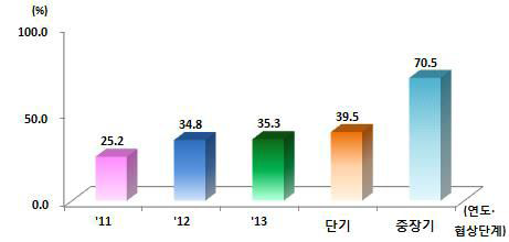 한국의 FTA 발효국과의 교역 비중 추이