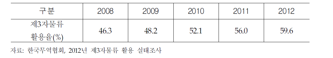 국내 제3자물류 활용율