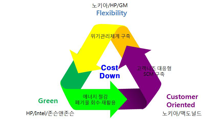 차세대 SCM의 기본개념