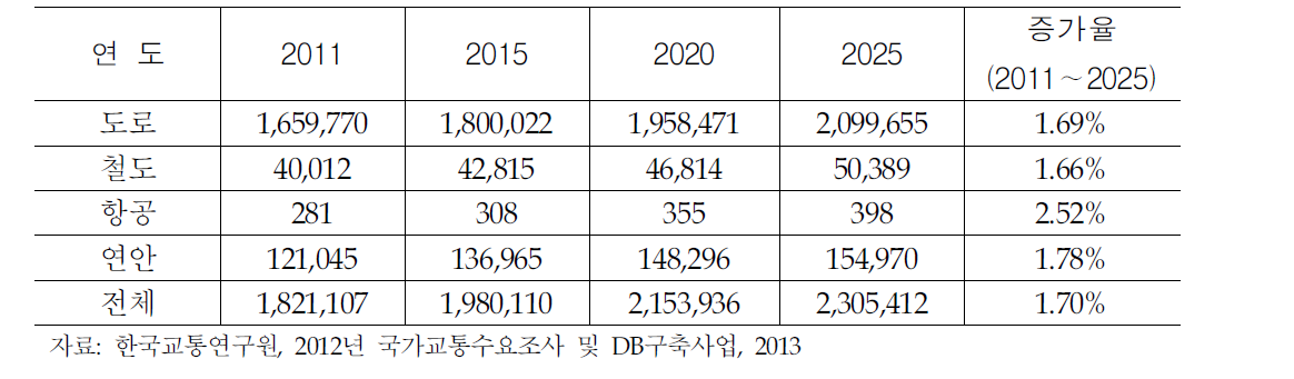 국내화물 수송물동량 전망