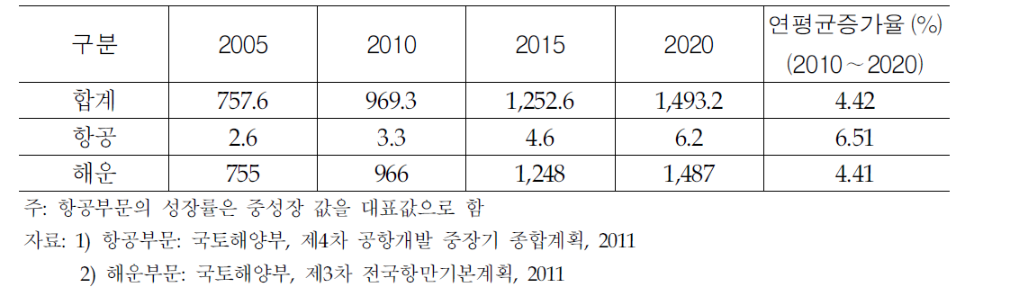 국제화물 수송물동량 전망