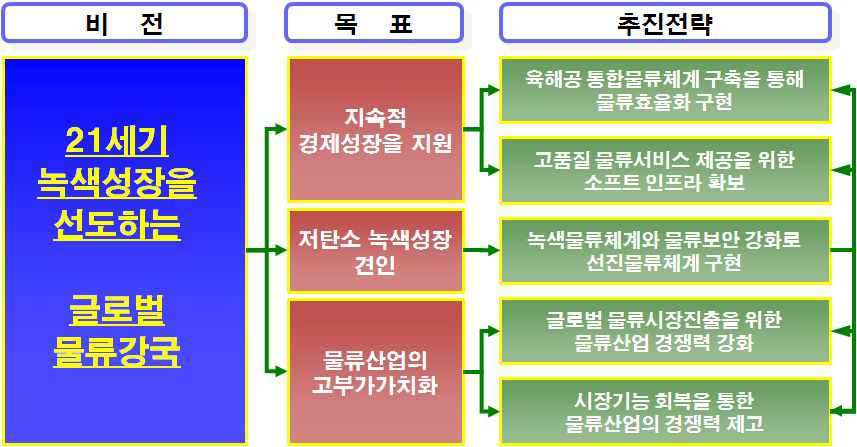 국가물류기본계획의 추진전략