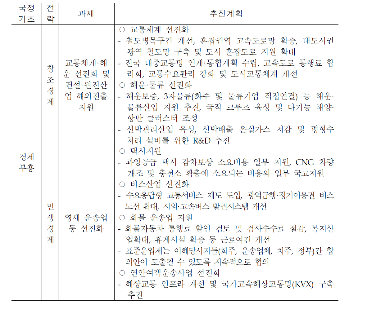 물류부문 국정과제