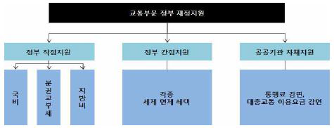 교통부문 재정보조 형태