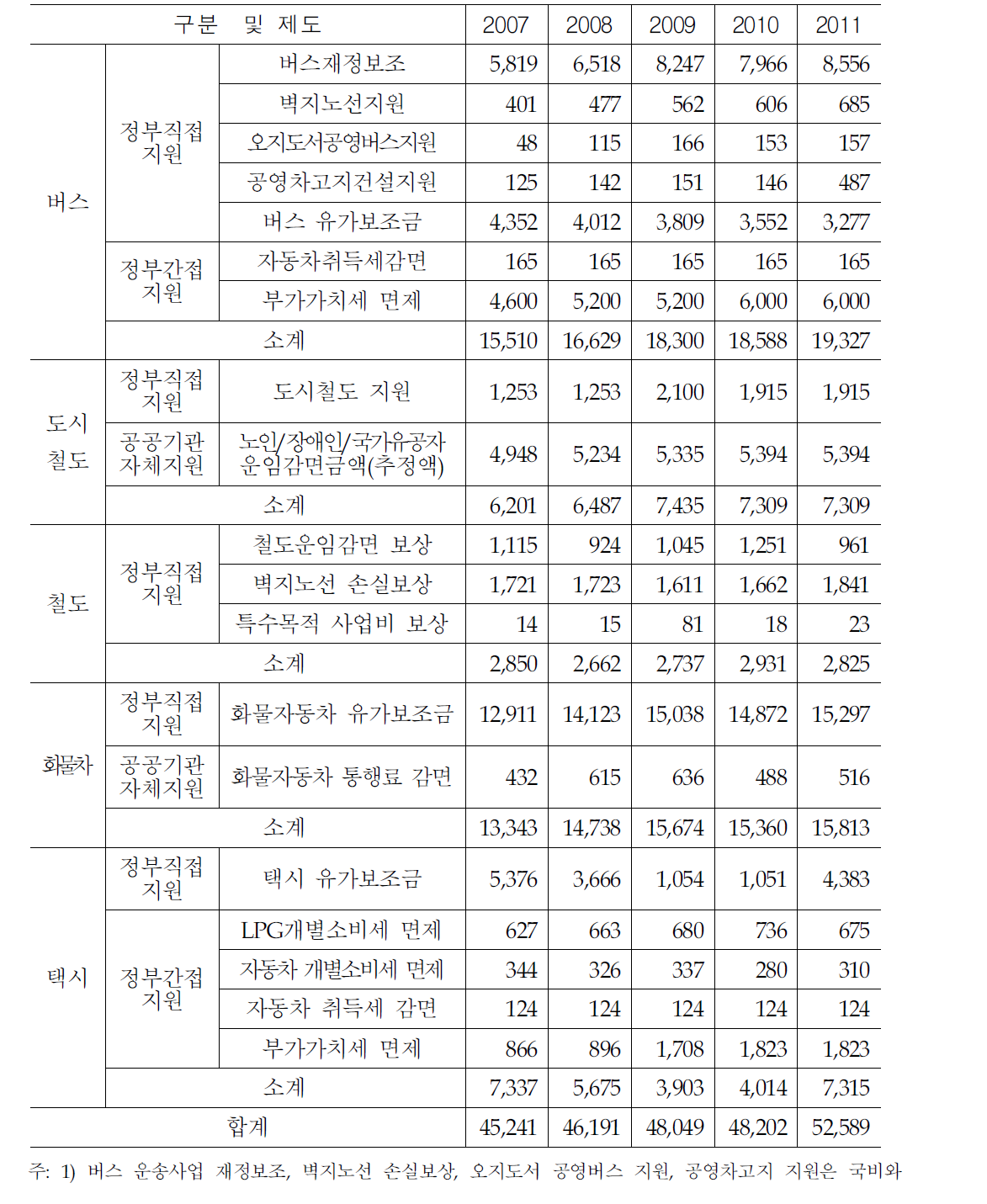 교통수단별 재정보조금 현황(2007∼2011)