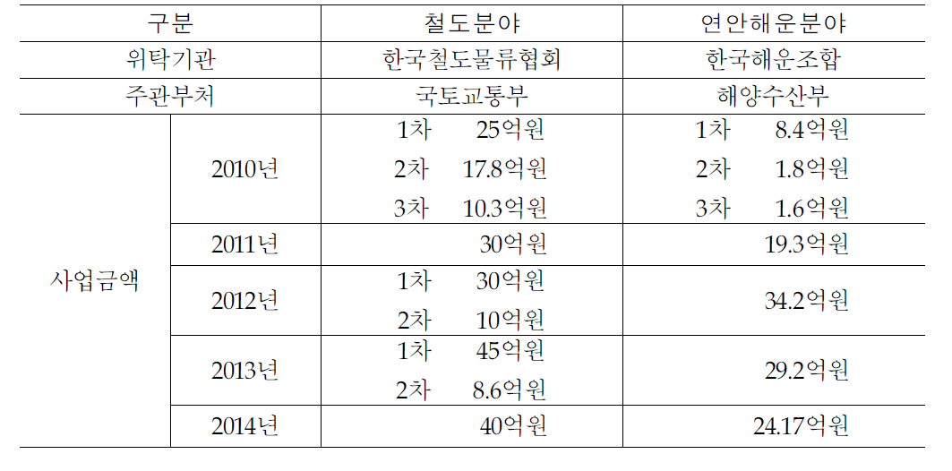 2014년 전환교통 보조금 협약사업