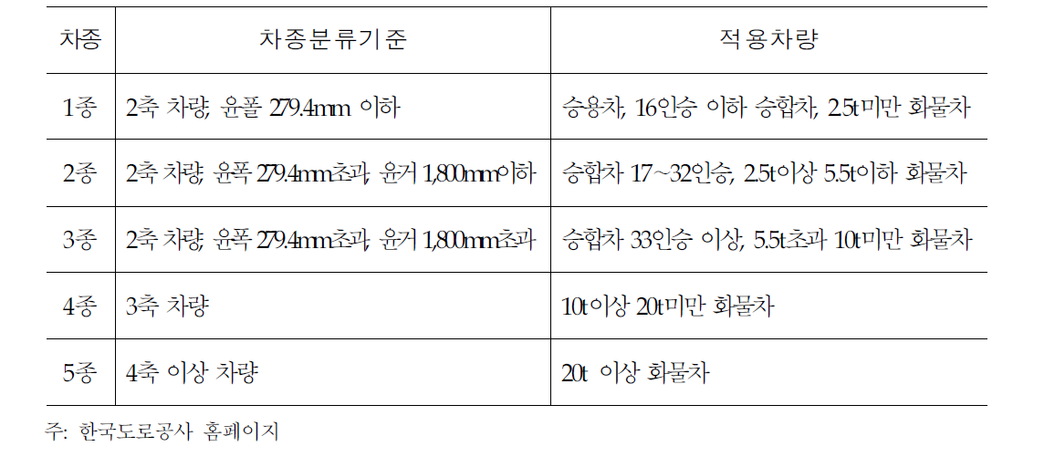 고속도로 화물자동차 통행실태조사 차종구분 기준