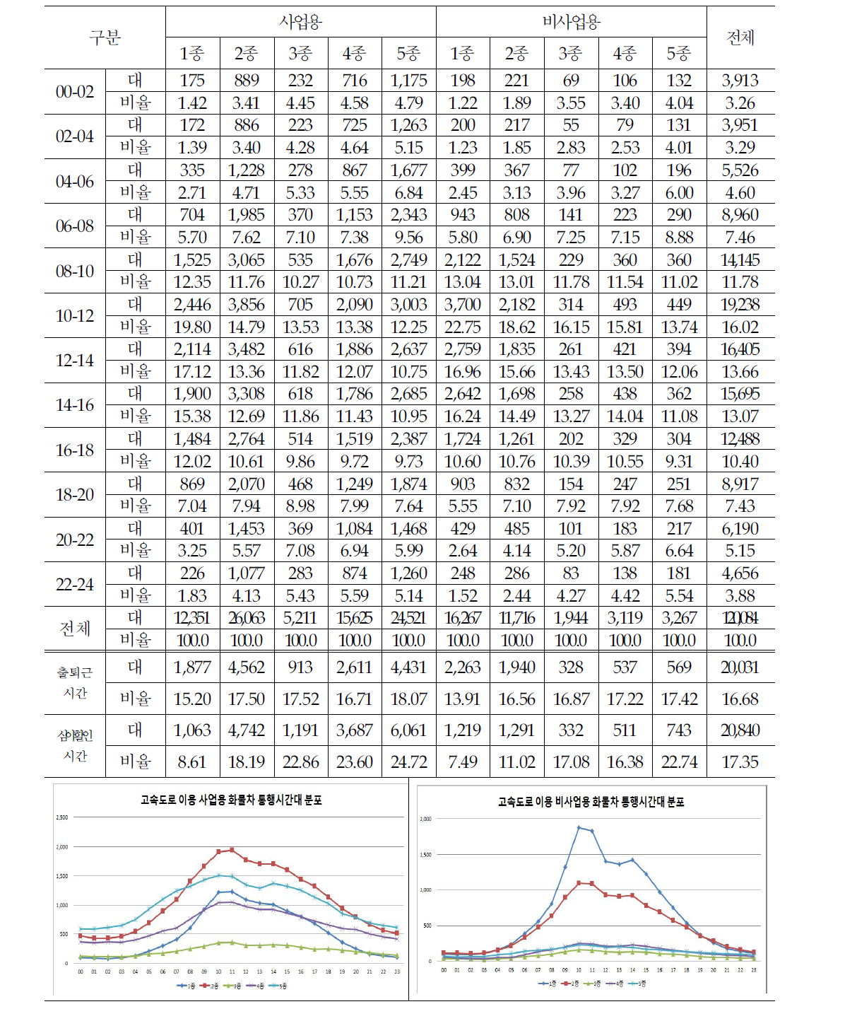 고속도로 이용 화물자동차의 통행시간대 분포