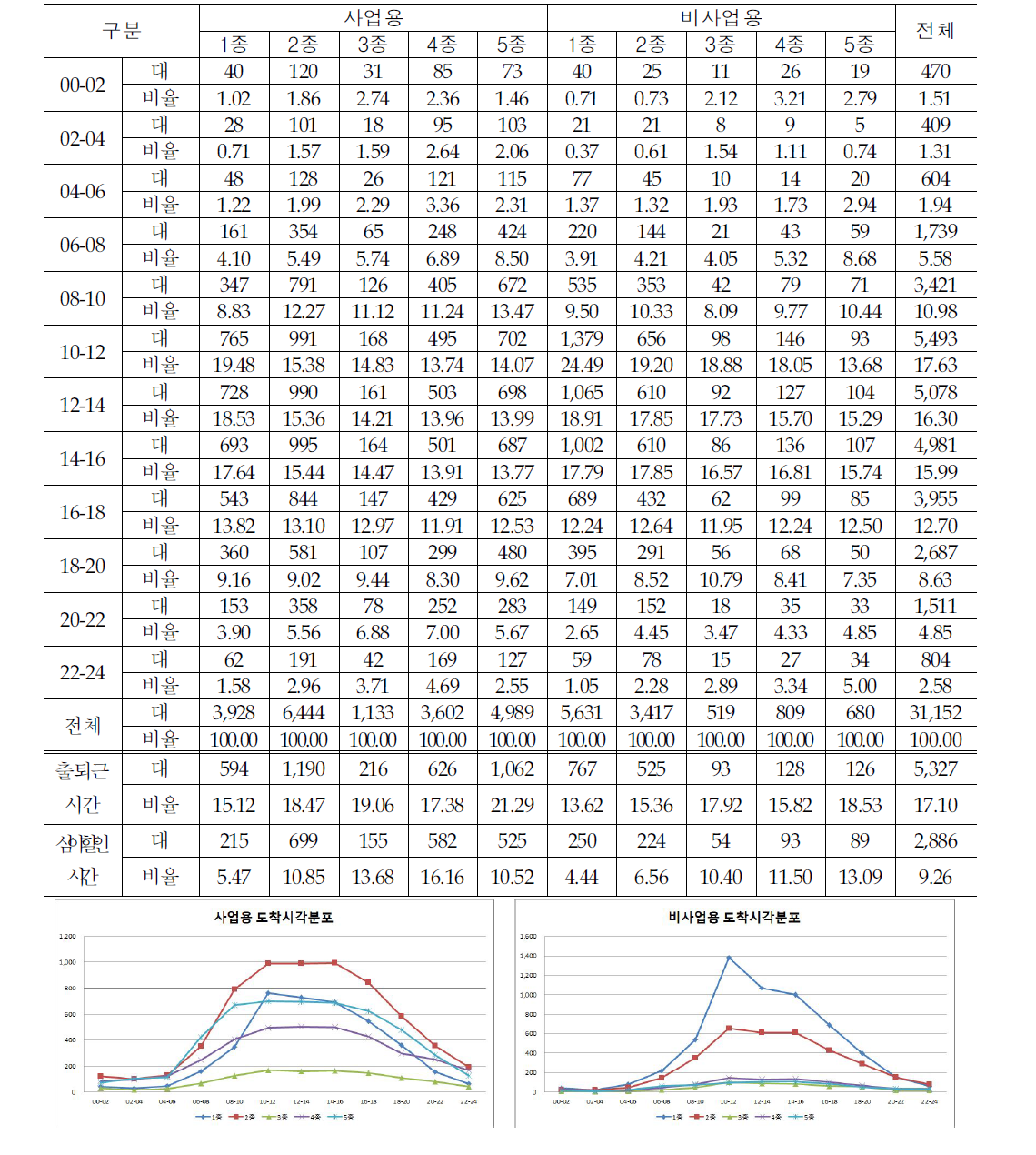 고속도로 이용 화물자동차의 도착시각 분포