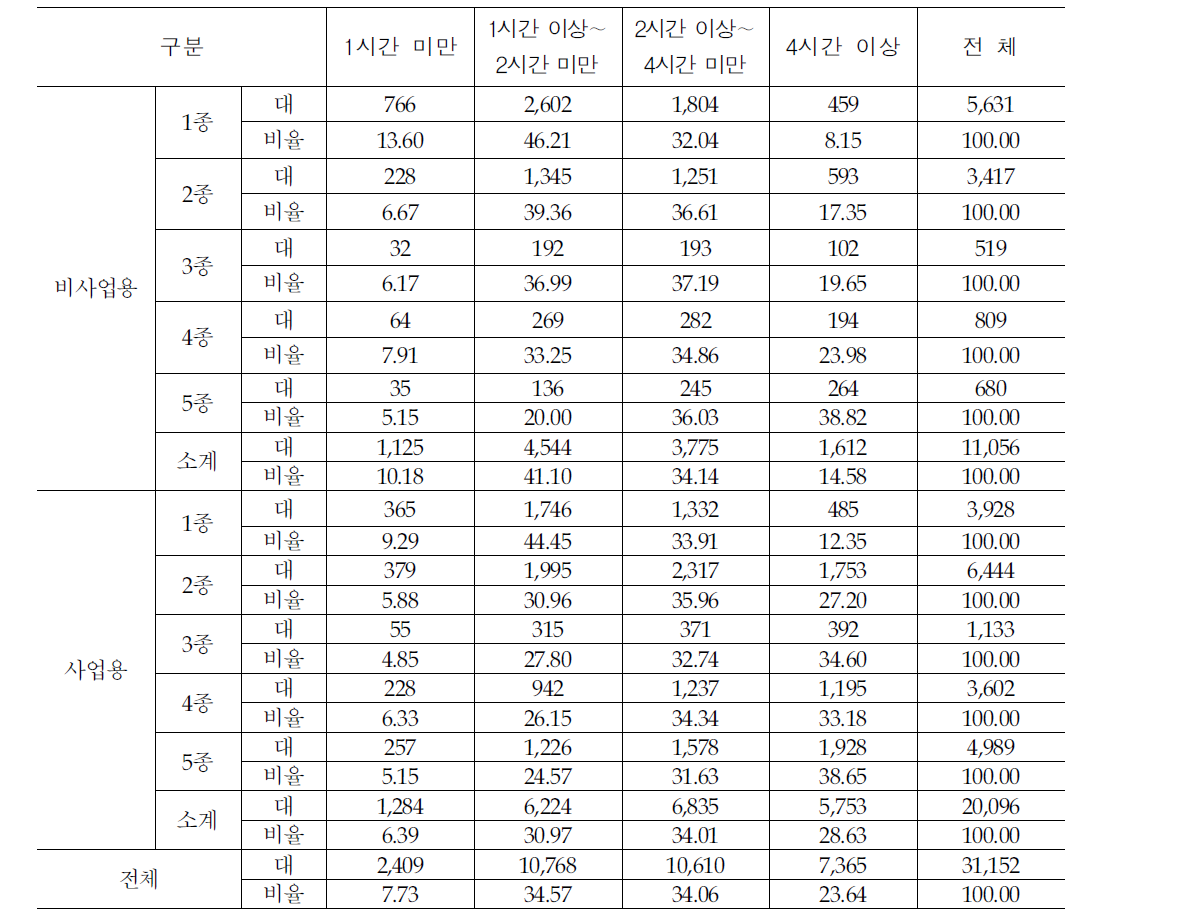 고속도로 이용 화물자동차의 통행시간