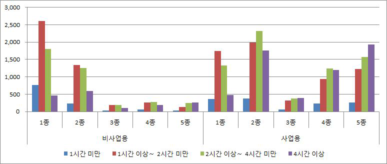 고속도로 이용 화물자동차의 통행시간