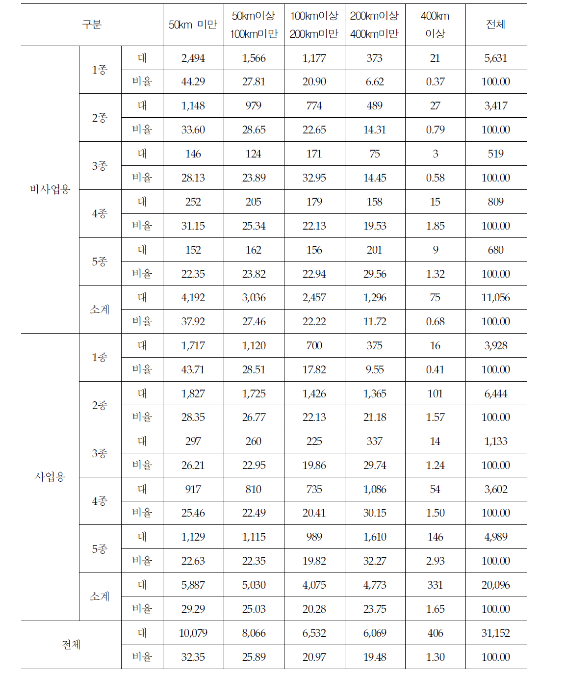 고속도로 이용 화물자동차의 통행거리