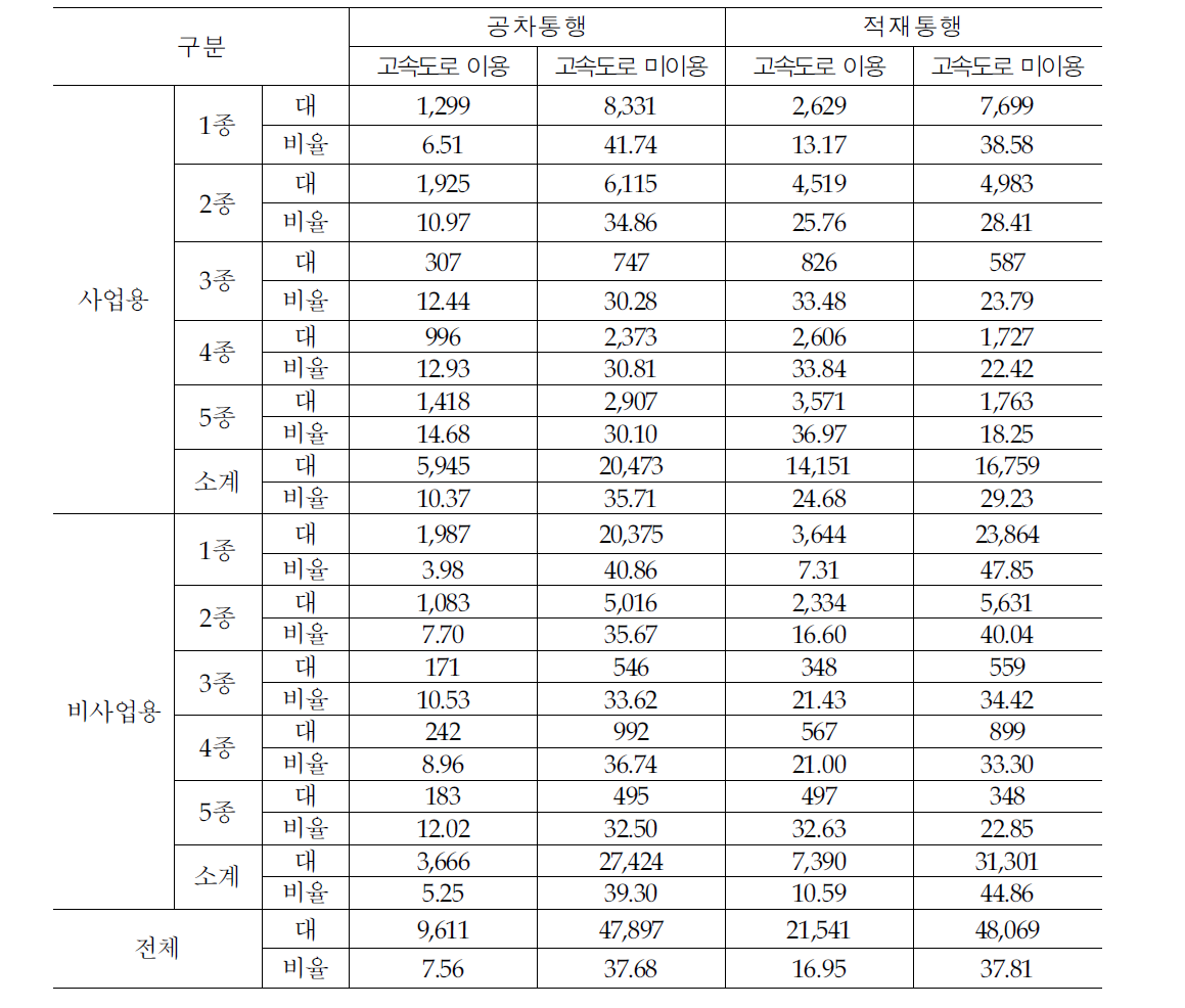 전체 화물차의 적재여부에 따른 고속도로 이용여부