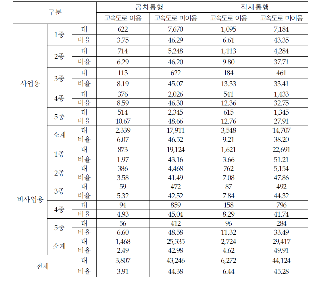 통행거리 50km미만 화물차의 적재여부에 따른 고속도로 이용여부