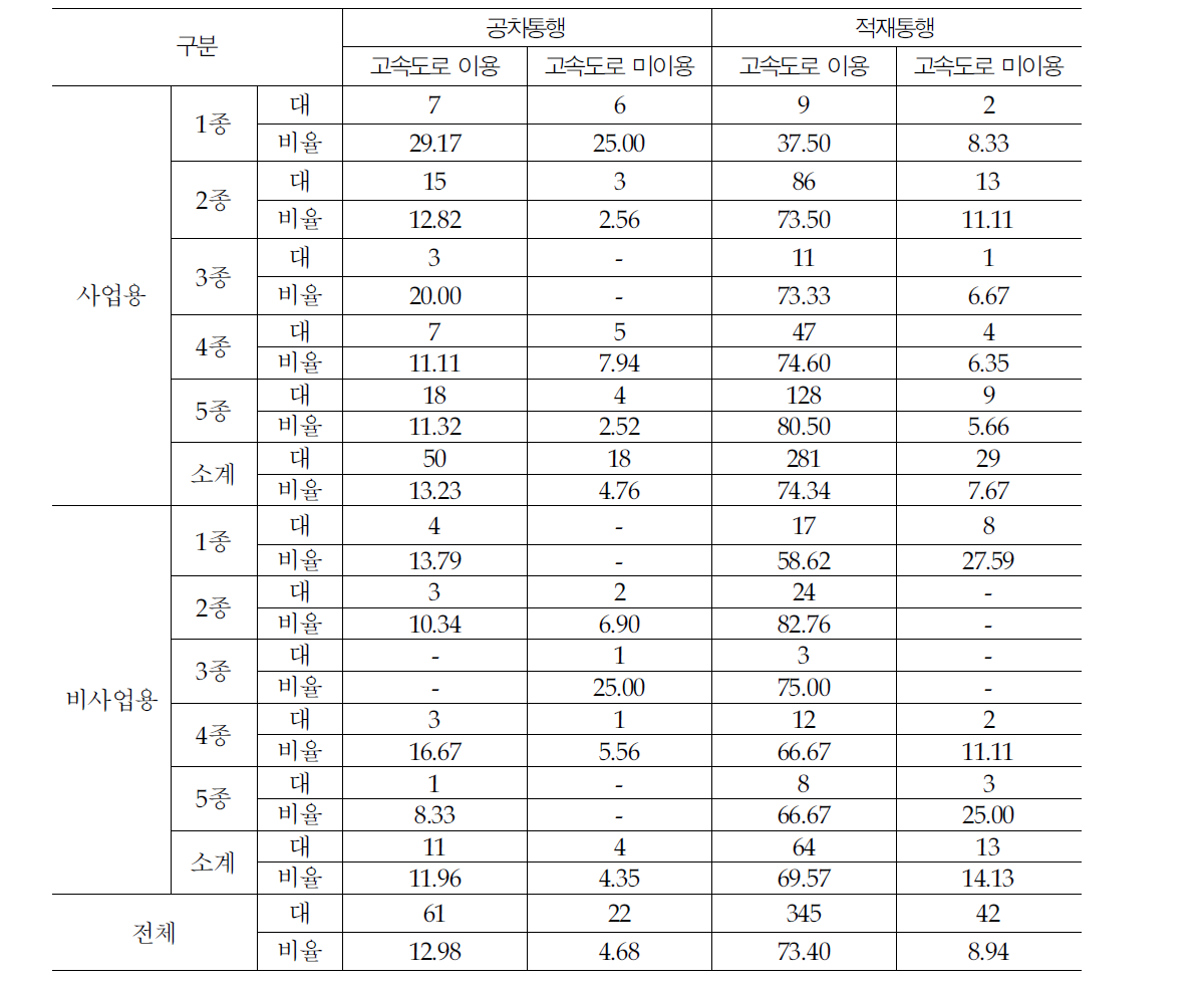 통행거리 400km이상 화물차의 적재여부에 따른 고속도로 이용여부