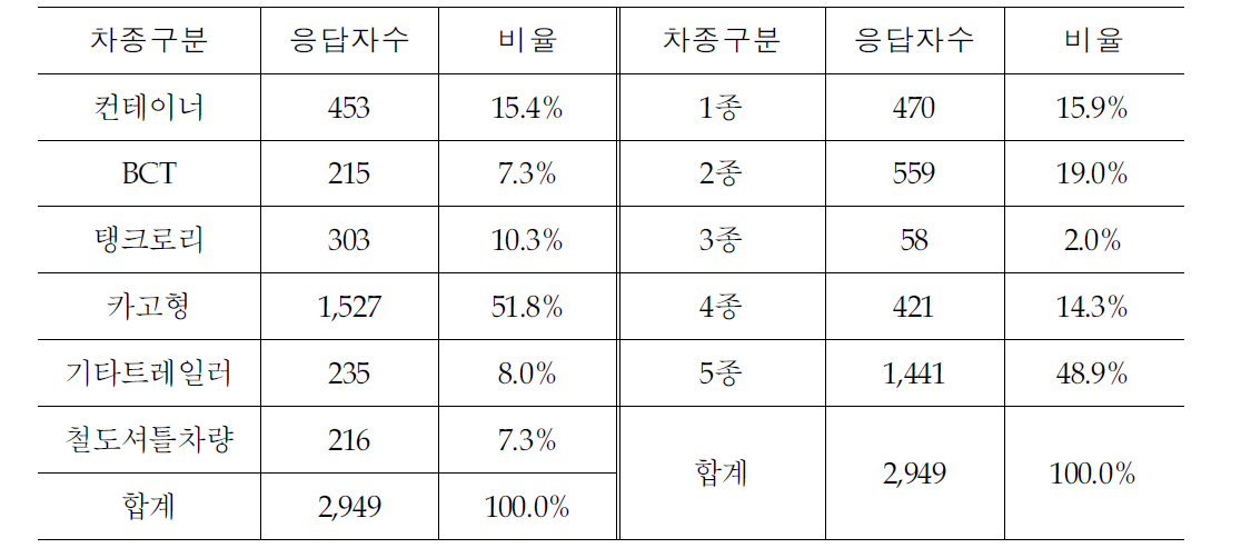 화물운송시장 실태조사 응답자 분포