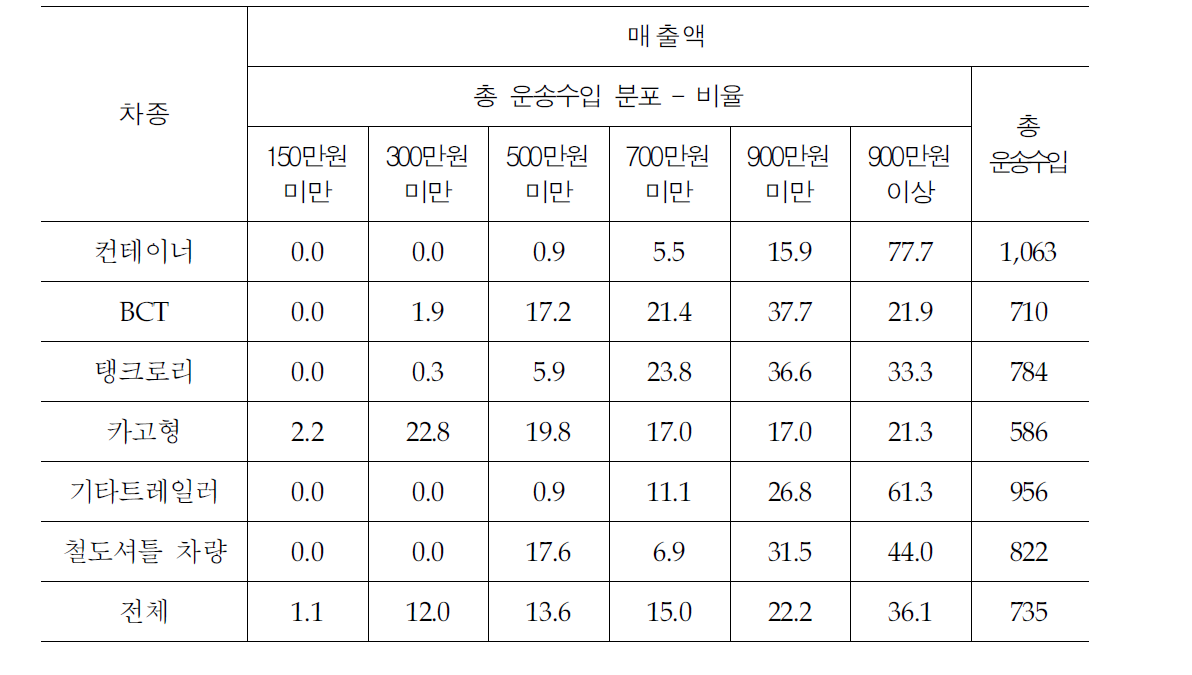 차종별 운송수입 분포(비율)