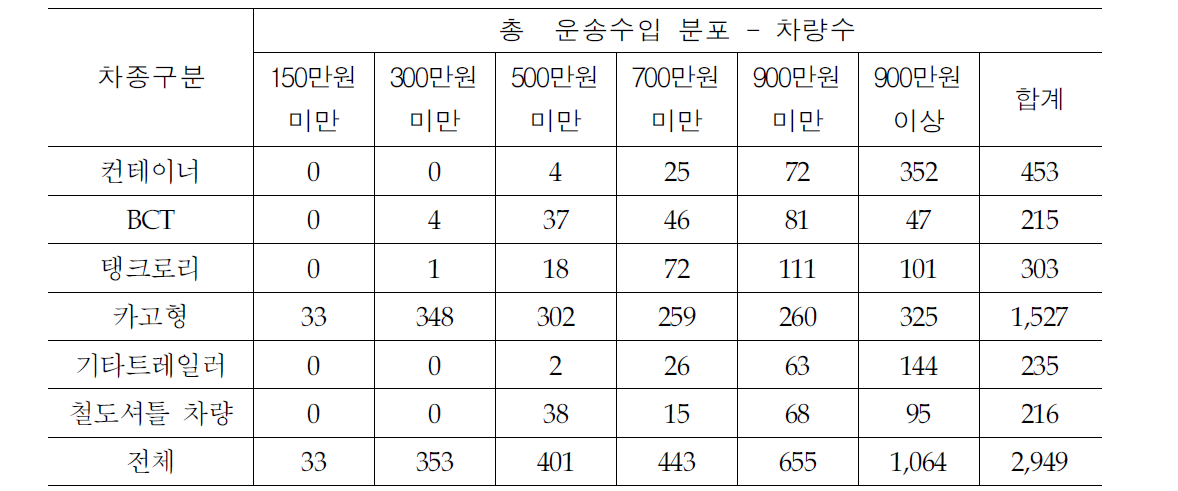 차종별 총운송수입 분포(차량수)