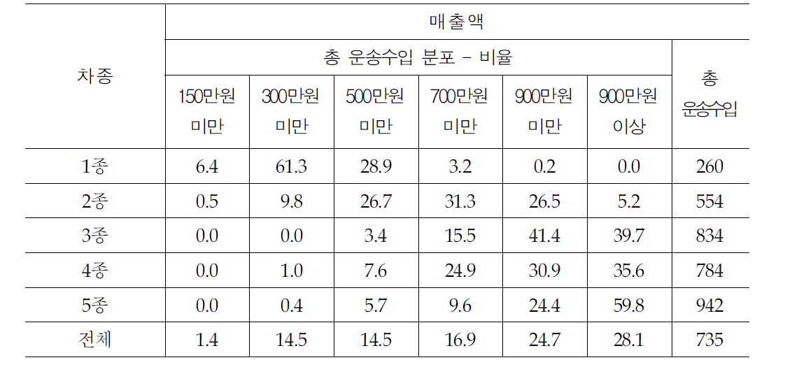 통행료 차종별 운송수입 분포(비율)