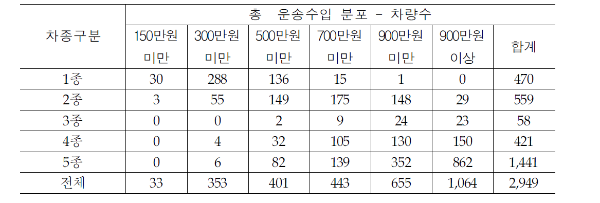 통행료 차종별 총운송수입 분포(차량수)