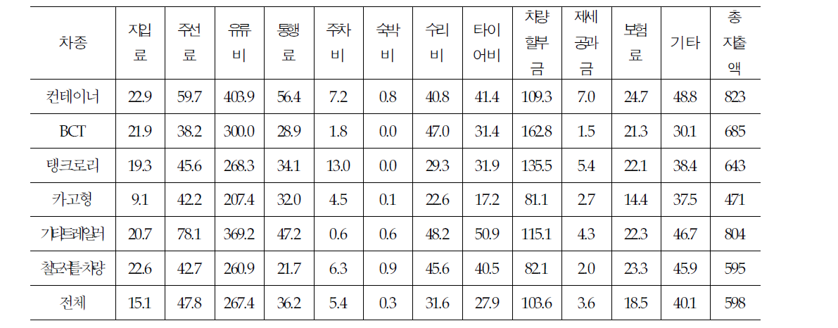 차종별 월평균 지출액