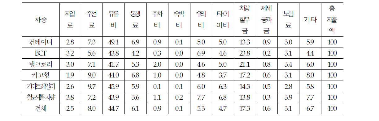 차종별 월평균 지출 비율