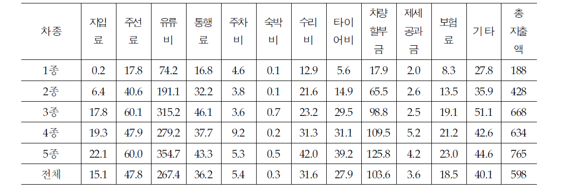 통행료 차종별 월평균 지출액