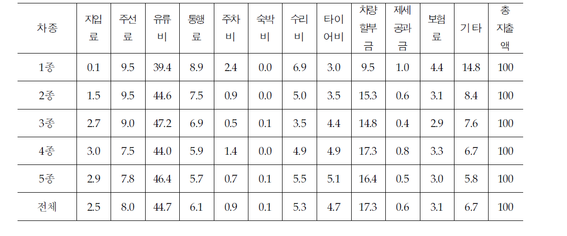 통행료 차종별 월평균 지출 비율