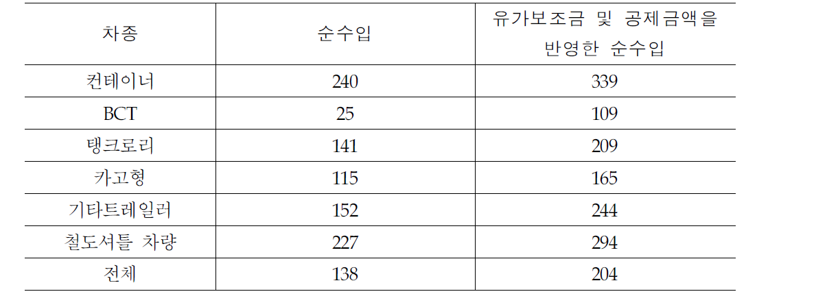 차종별 순수입