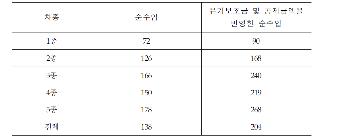 통행료 차종별 순수입