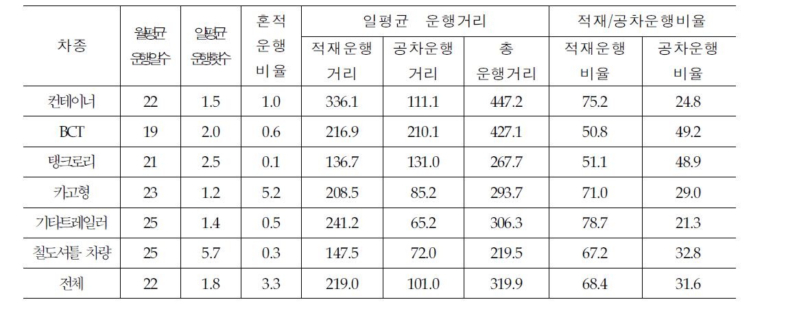 차종별 차량운행여건