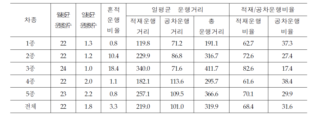 차종별 차량운행여건