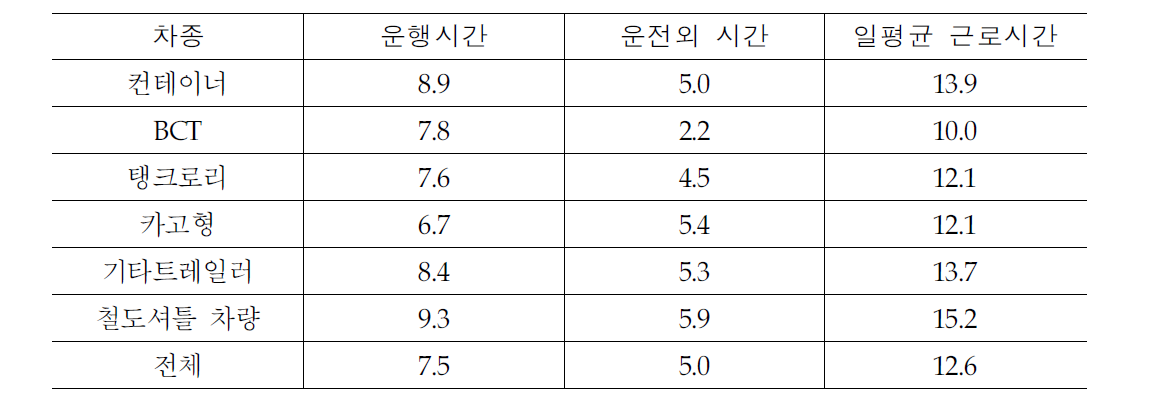 차종별 근로여건