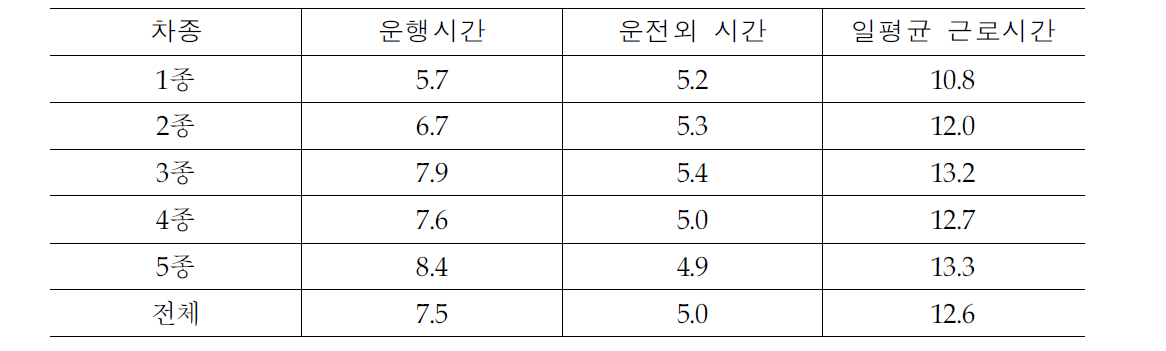 통행료 차종별 근로여건