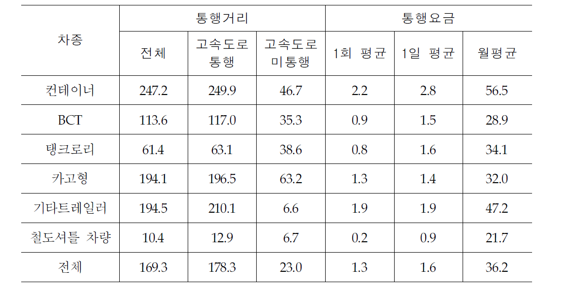 차종별 고속도로 통행특성