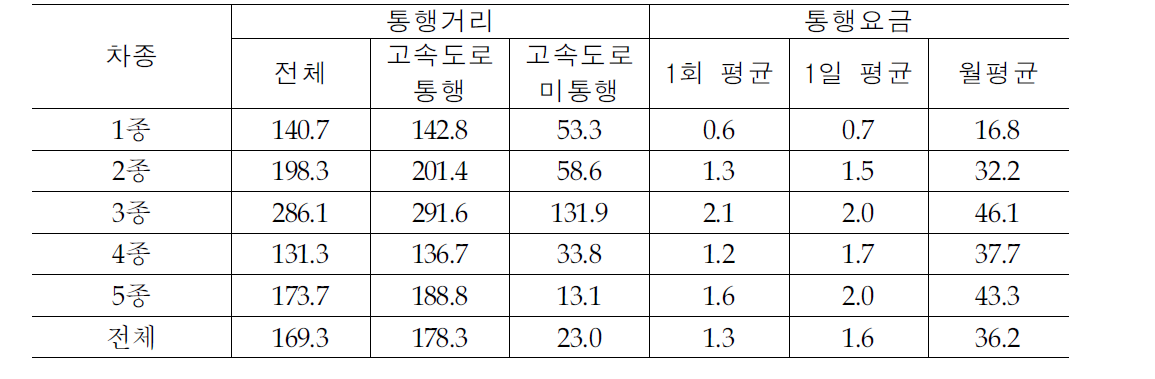 통행료 차종별 고속도로 통행특성