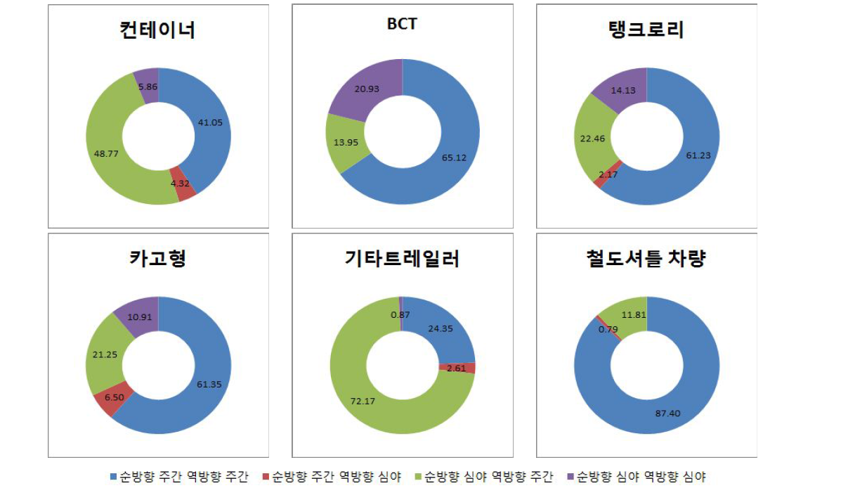 차종별 고속도로 왕복 통행 시간대 분포