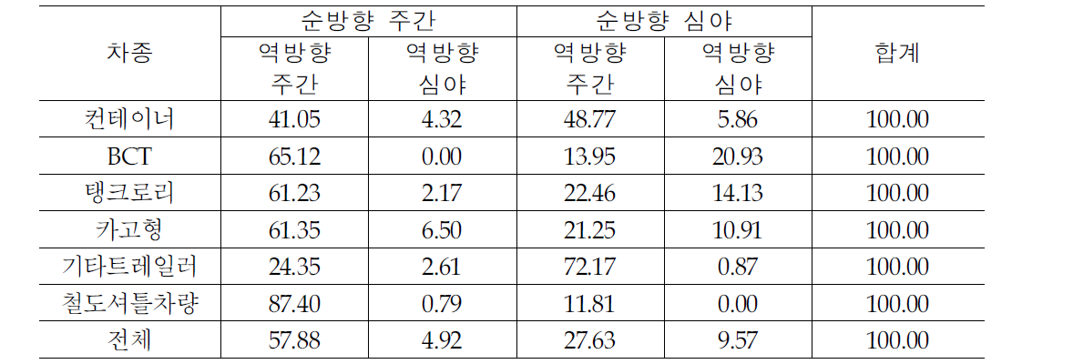 차종별 왕복 통행 시간대 분포